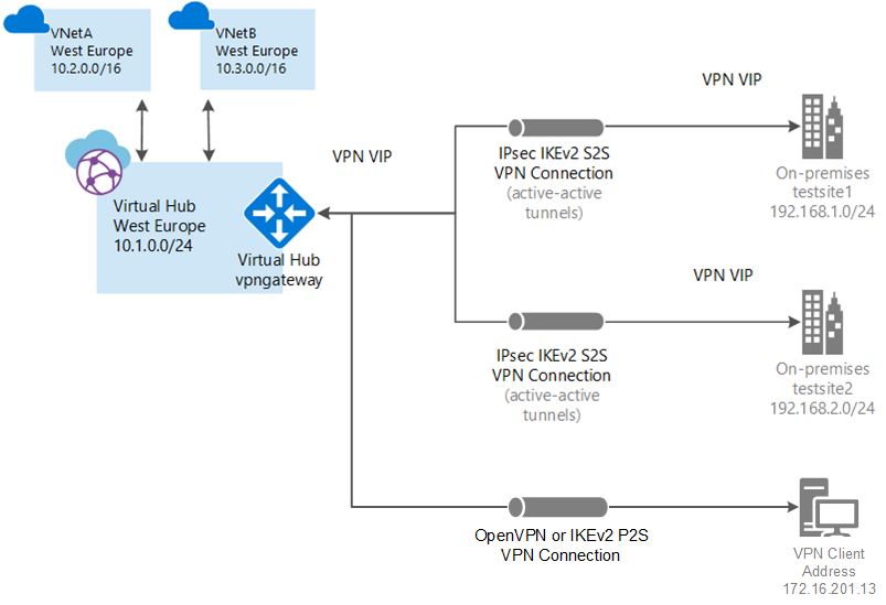 Screenshot of Virtual WAN diagram.