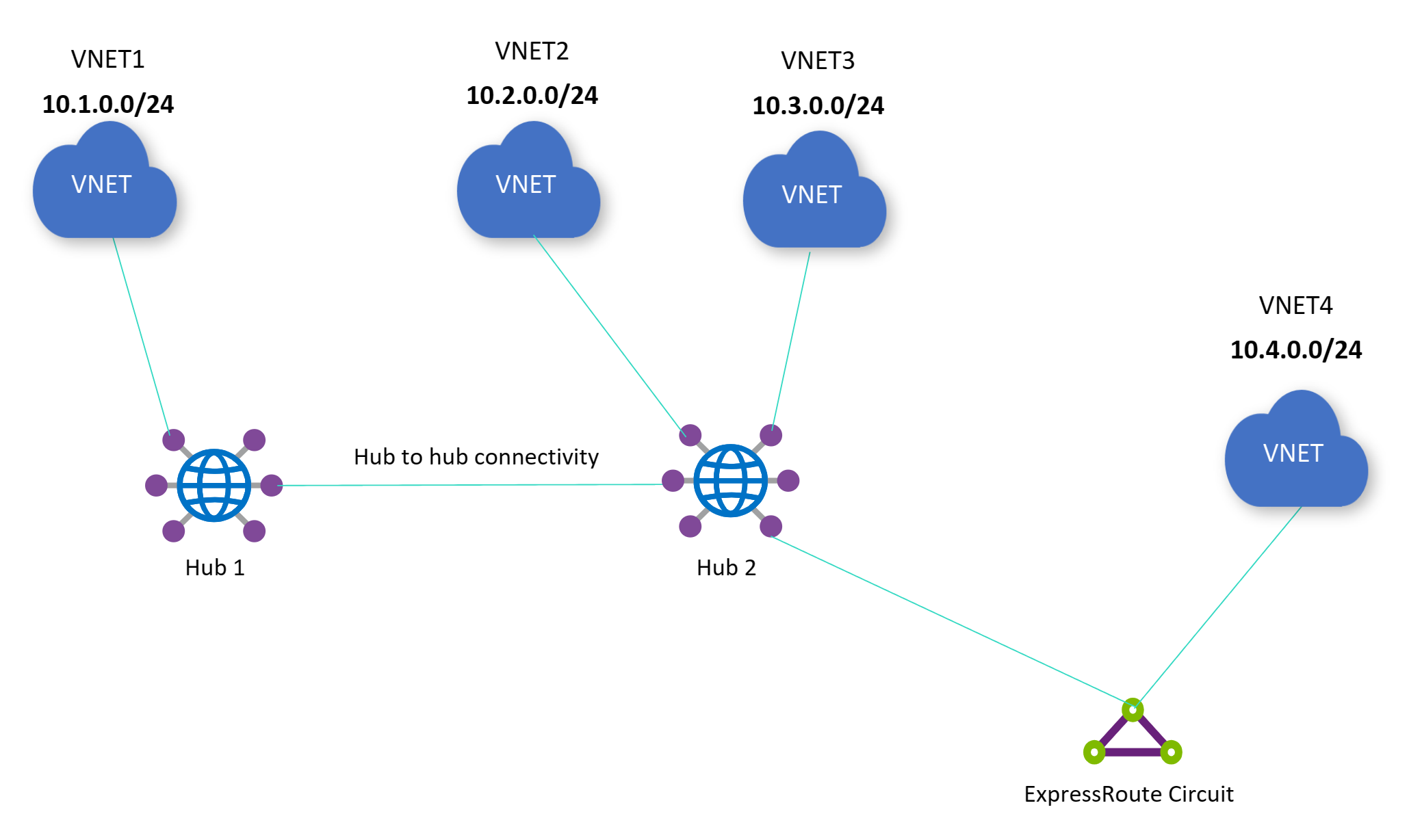 Diagram of a standalone virtual network connecting to a virtual hub via ExpressRoute circuit.