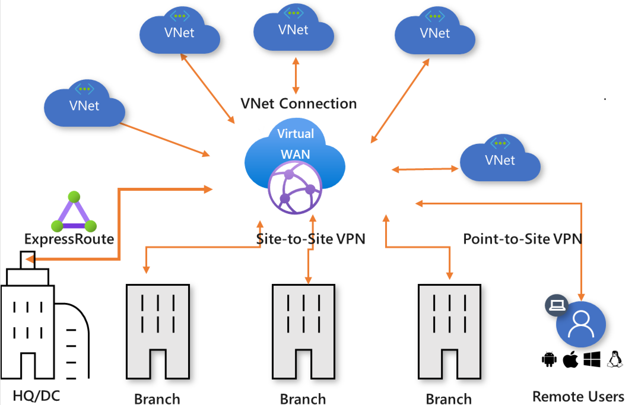 Diagram of global network transit with Virtual WAN.