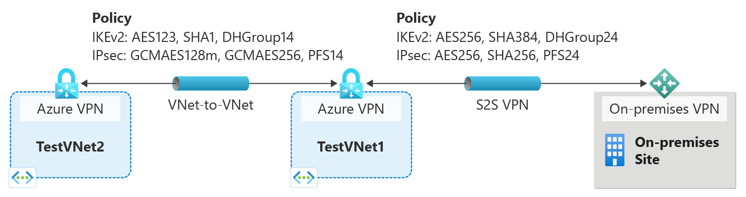 Diagram showing IPsec/IKE policies for both VNet-to-VNet and Site-to-Site VPN gateways.