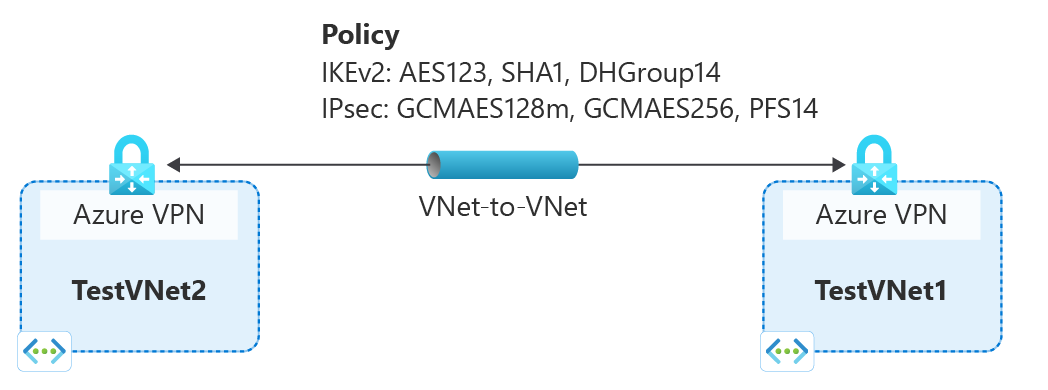 Diagram shows VNet-to-VNet policy diagram for TestVNet1 and TestVNet2.