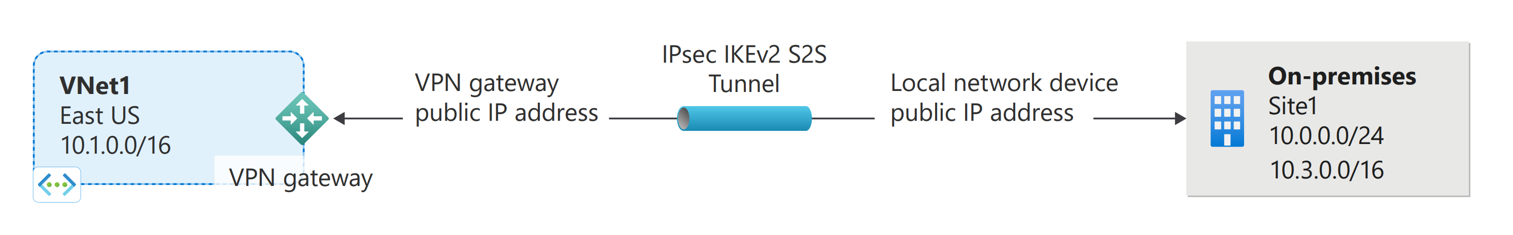 Diagram that shows site-to-site VPN gateway cross-premises connections.