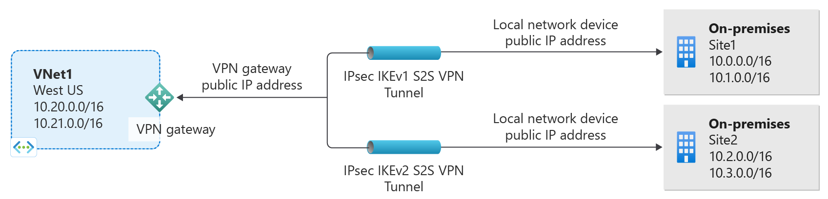 Diagram showing IKEv1 and IKEv2 connections to the same gateway.