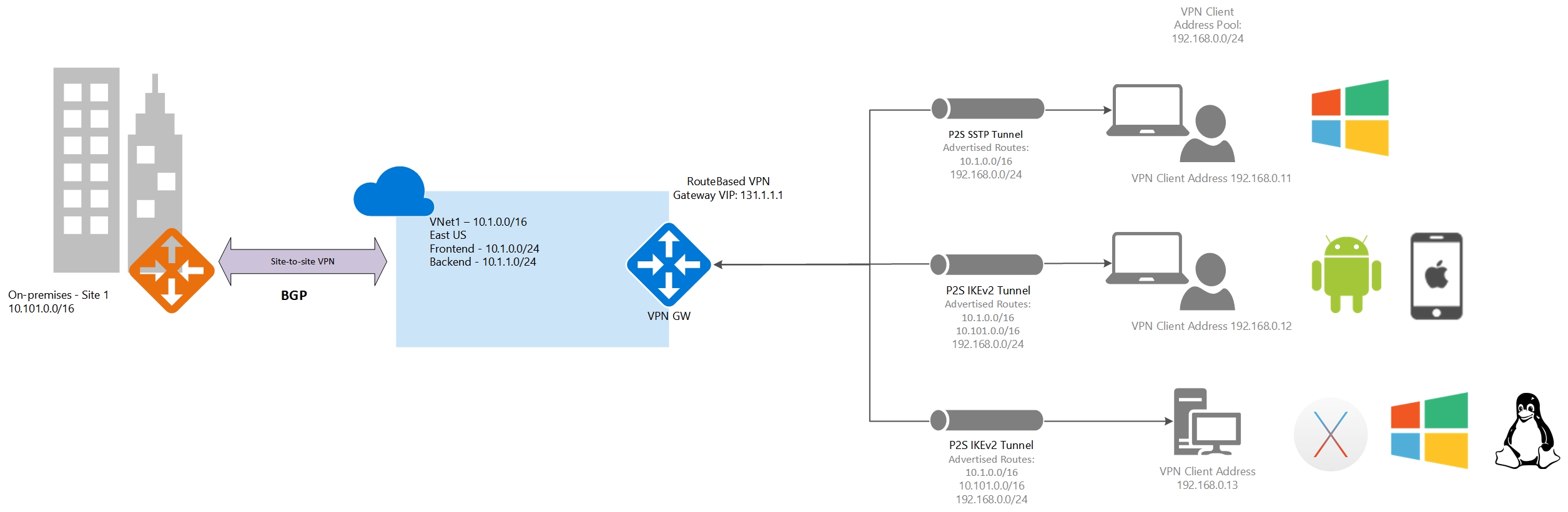 Routing with a VNet and a branch office - BGP