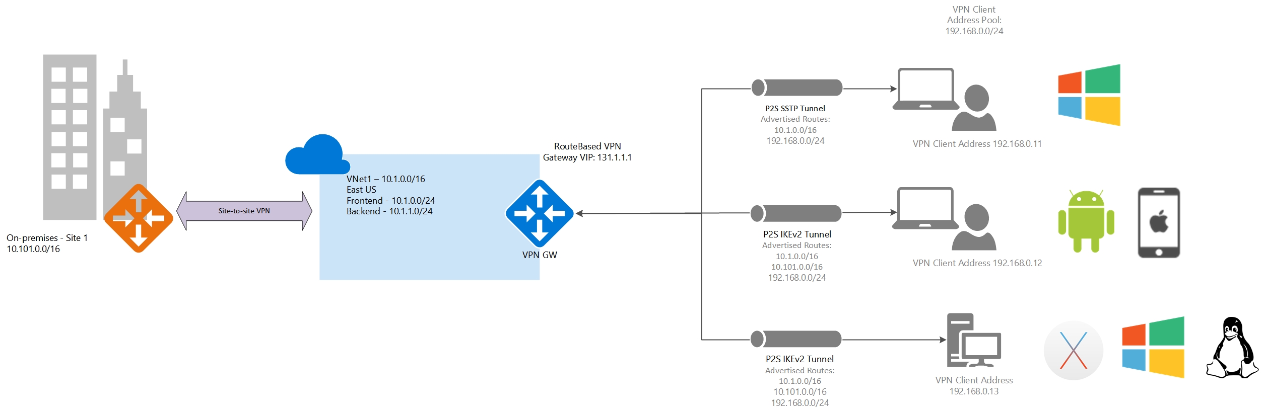 Routing with a VNet and a branch office