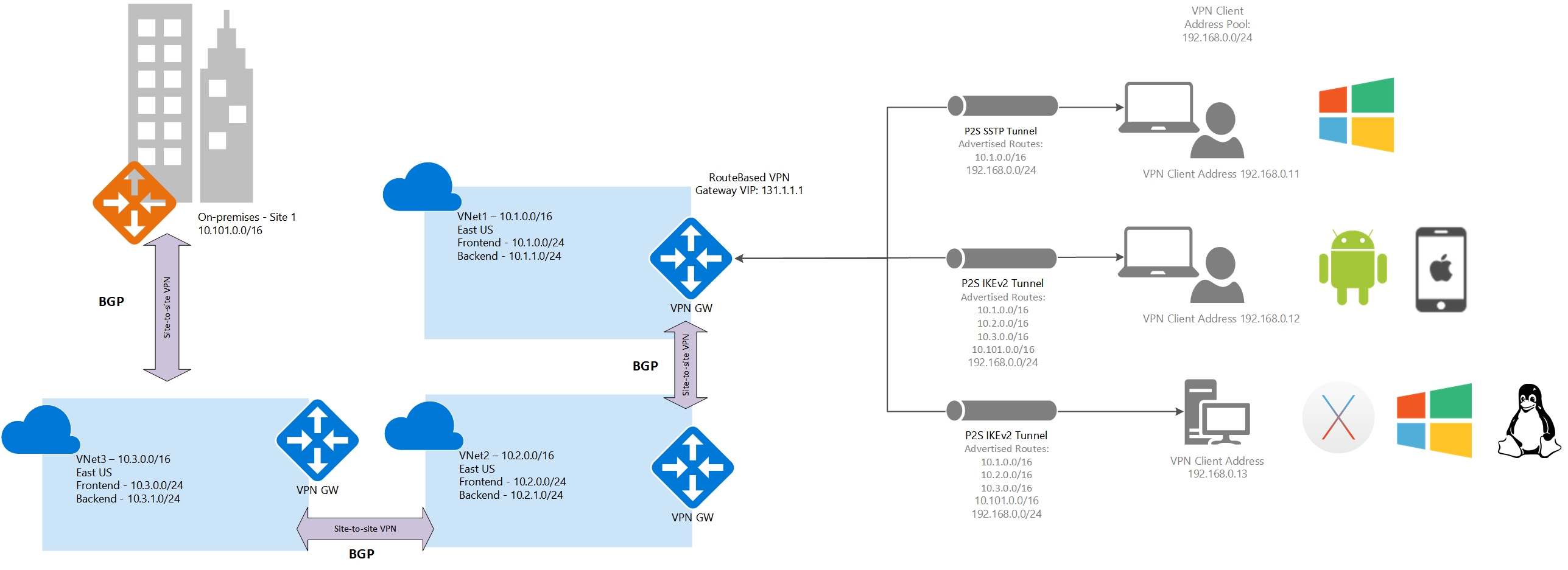 multi-VNet S2S and branch office