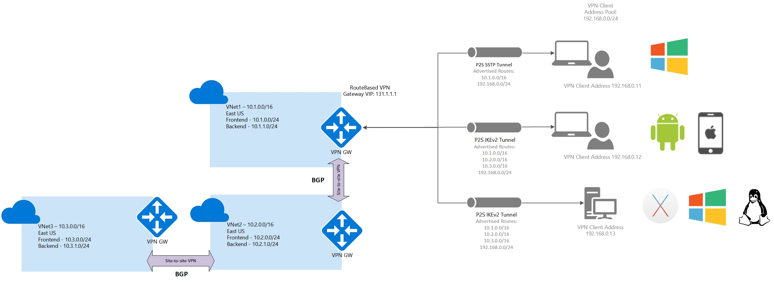 Multiple VNets and S2S (BGP)