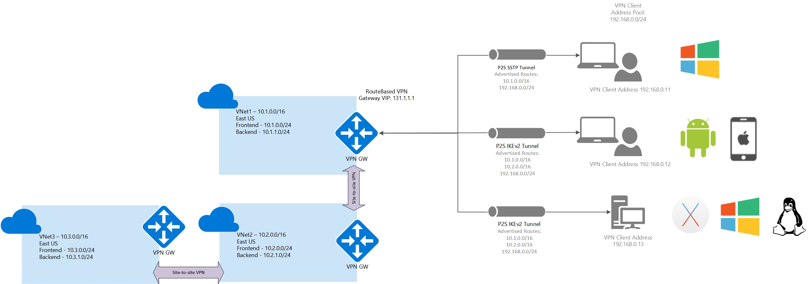 Multiple VNets and S2S