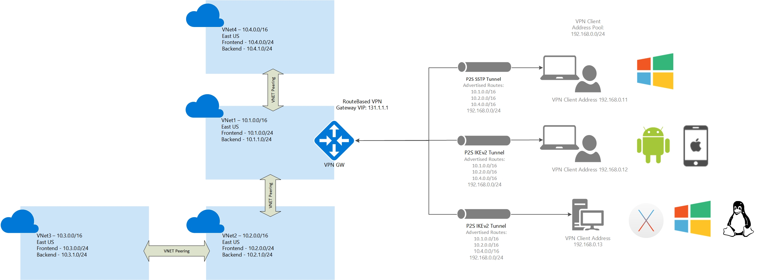 Multiple peered VNets