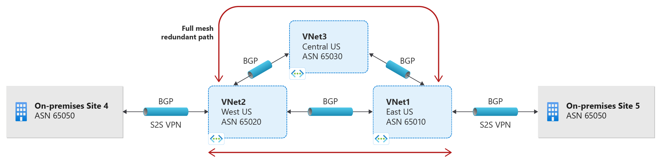 Diagram showing multi-hop transit.