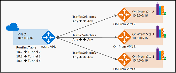 Diagram of route-based VPN for multiple sites.
