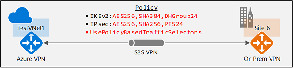 Diagram shows an image of site-to-site with traffic selectors.