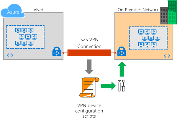 Diagram shows the high level workflow for VPN device configuration scripts.