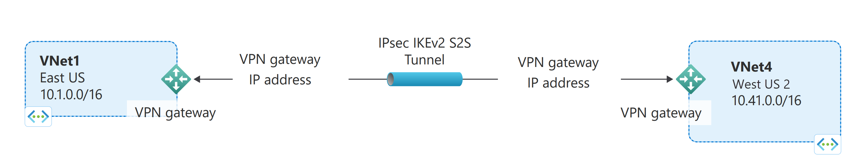 Diagram of VNet-to-VNet connections.