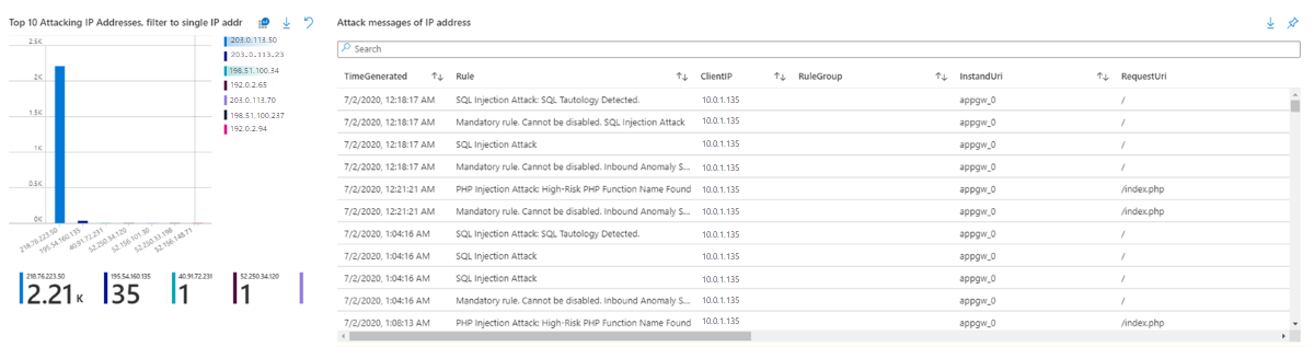 Screenshot of top 10 attacking IP addresses.