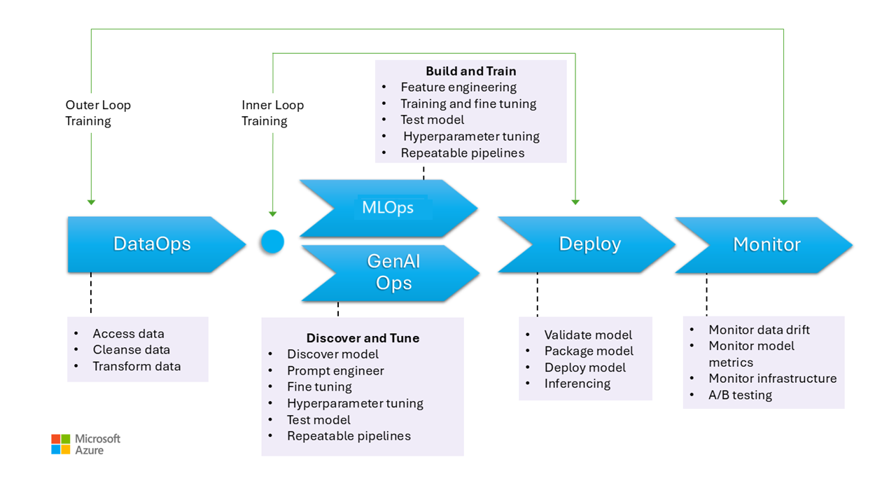 Diagram showing MLOps and GenAIOps activities.