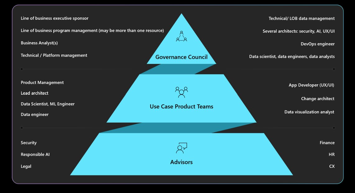 A diagram that shows a typical governance structure in an organization.