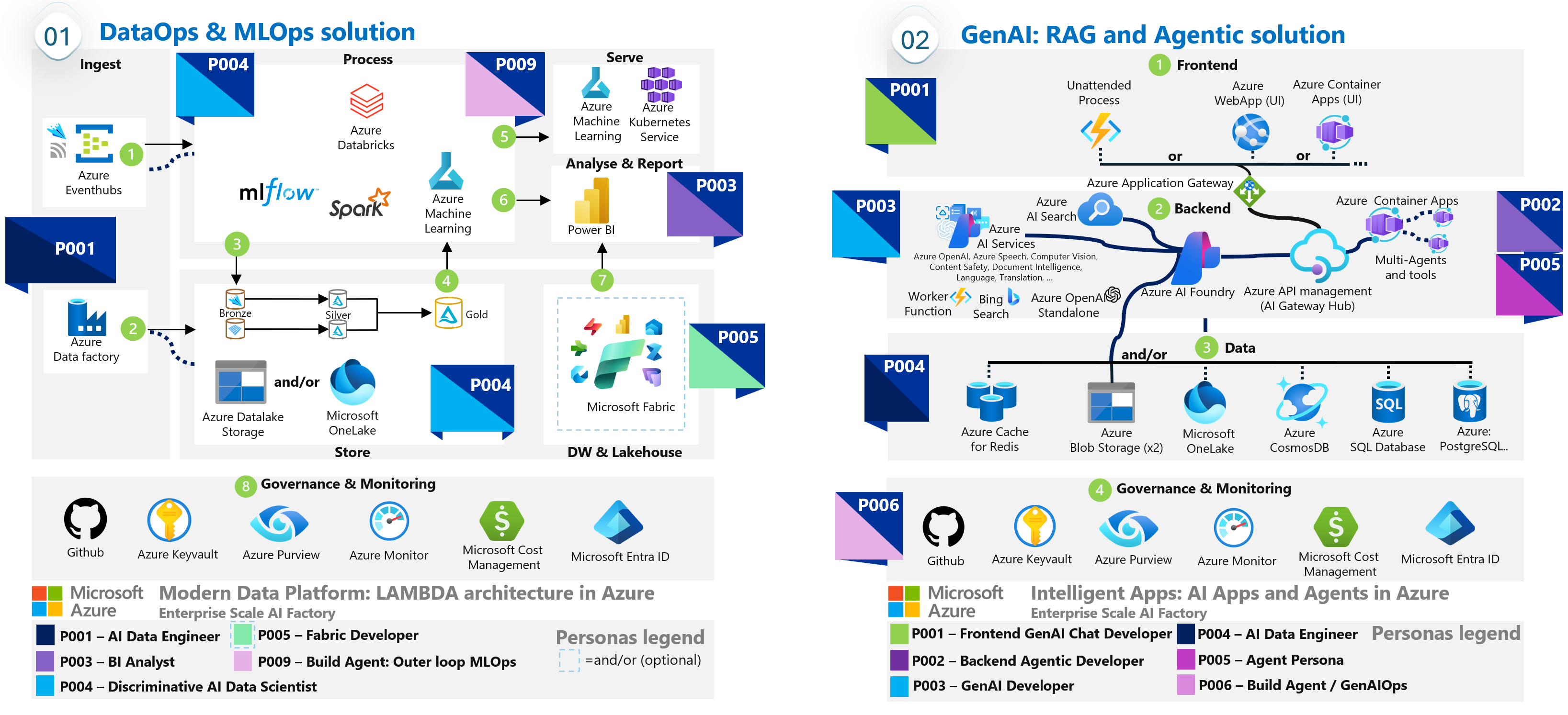 Diagram that shows a Lambda architecture for modern analytics in Azure.