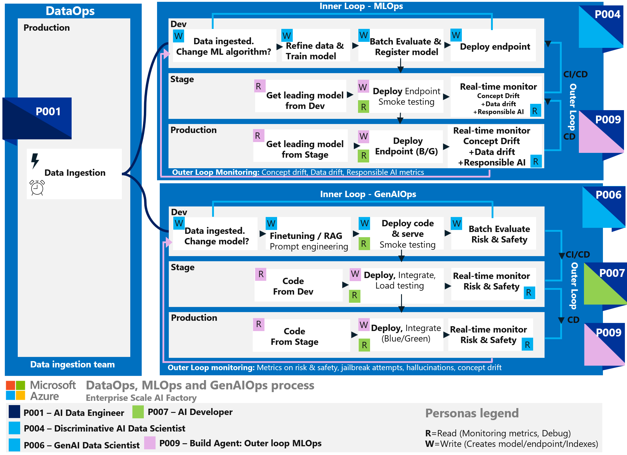 Diagram that shows DataOps, MLOps, and GenAIOps within a production environment.