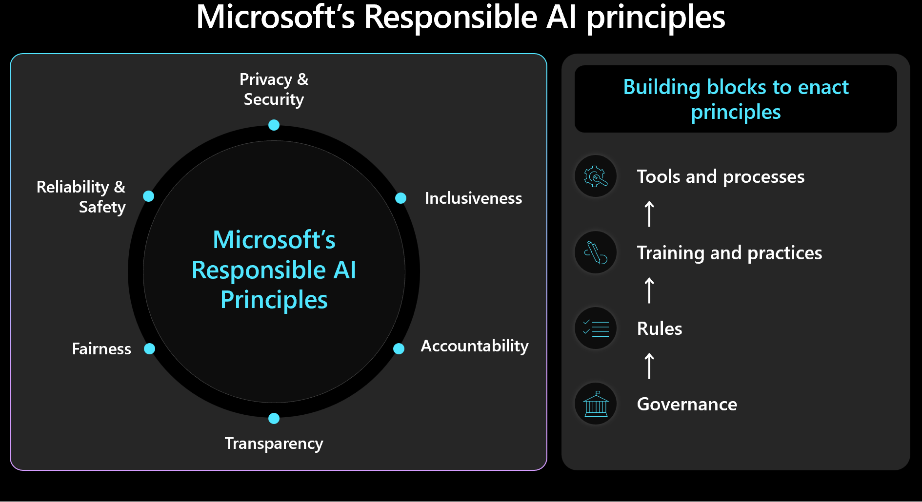 A diagram that shows the Microsoft framework for responsible AI.