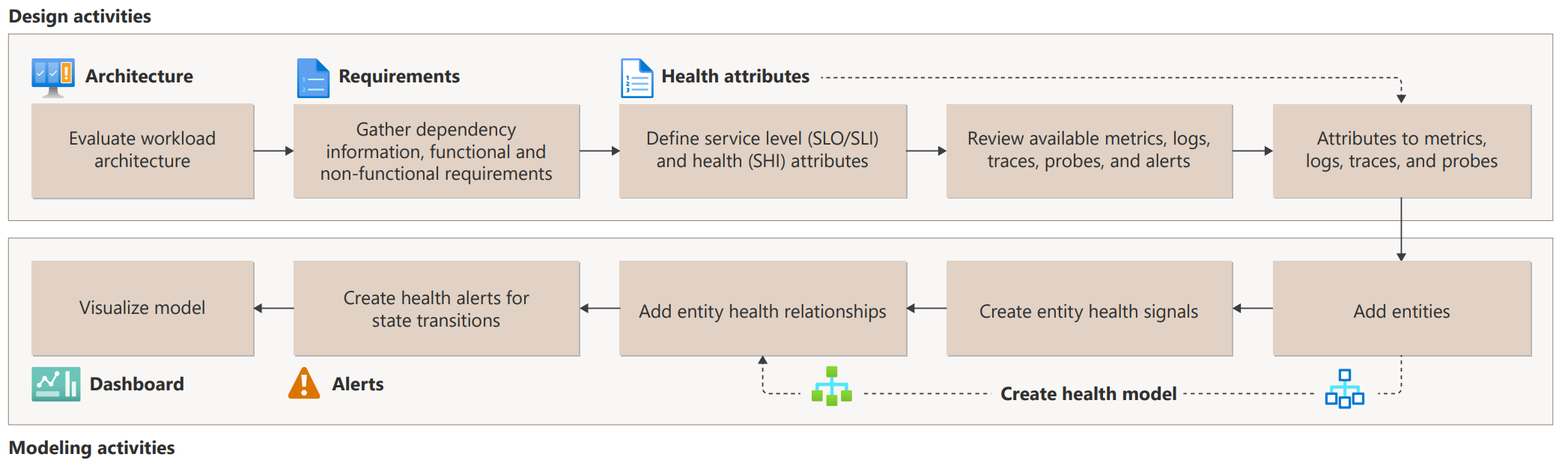 A diagram that shows health modeling activities.