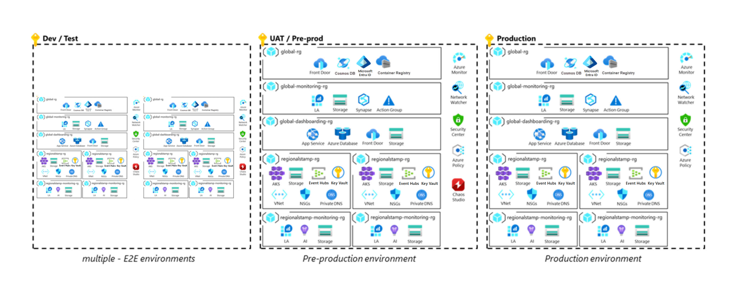 Diagram that shows a mission-critical Azure architecture.