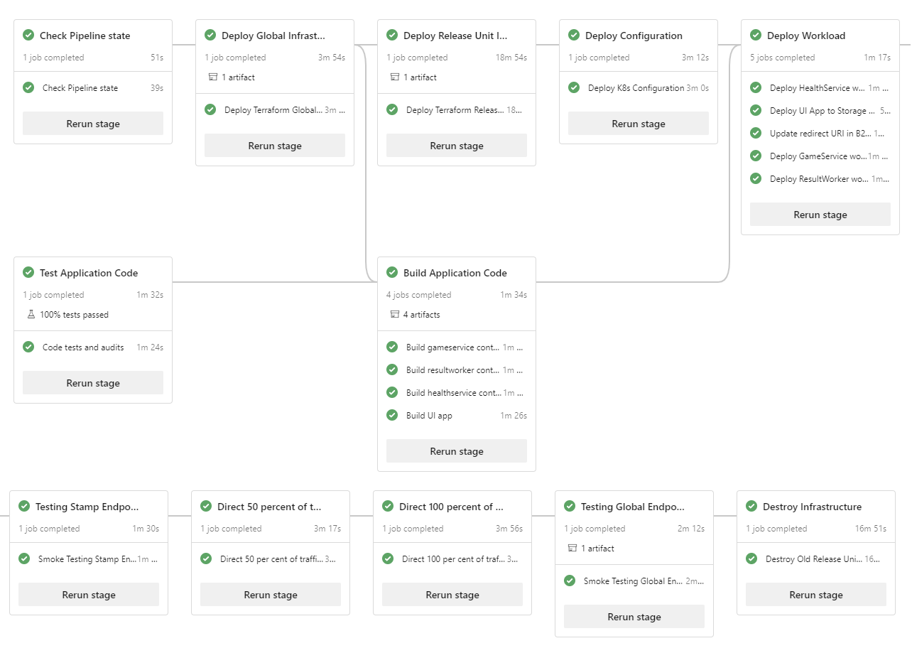 Diagram that shows the zero-downtime DevOps pipeline reference.