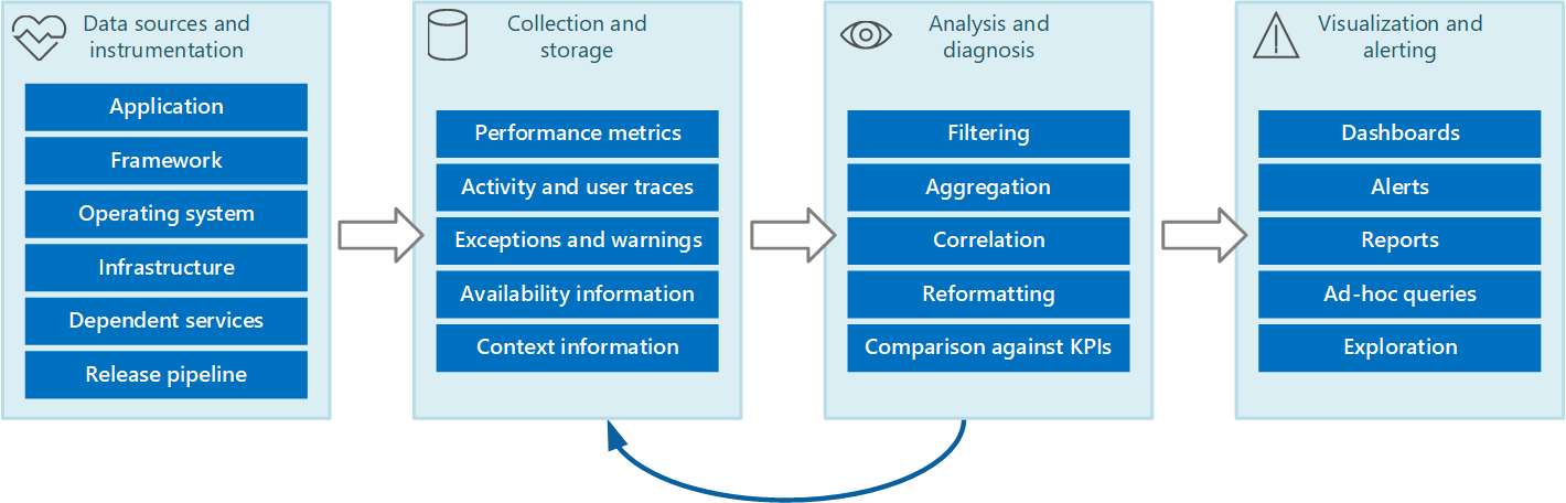 Diagram that shows the stages of a comprehensive monitoring system as a pipeline.