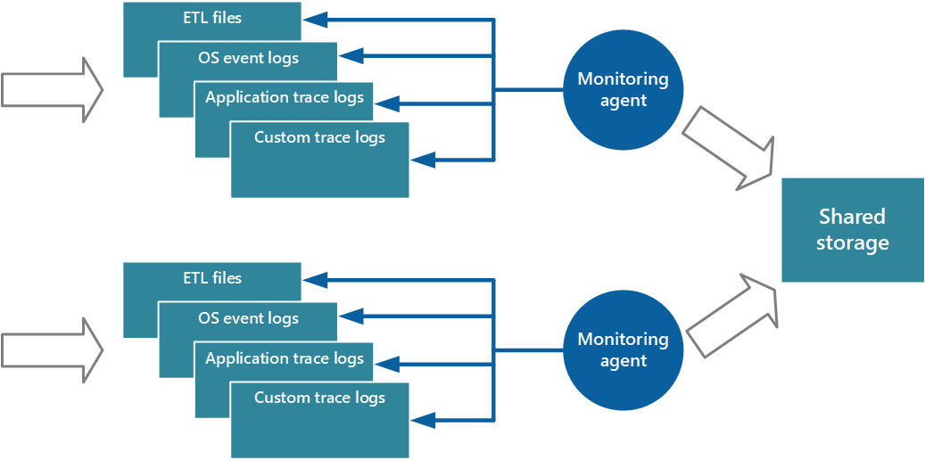 Diagram that shows the use of a monitoring agent to pull information and write it to shared storage.