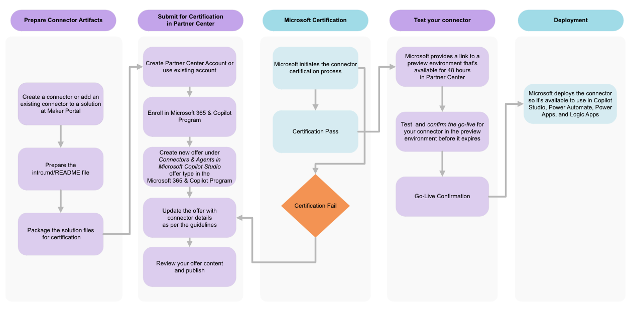 Depicts the verified publisher's connector certification workflow.