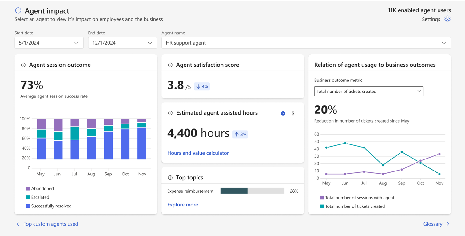 Screenshot of a business impact report, specifically Agent impact for a human resources support agent.