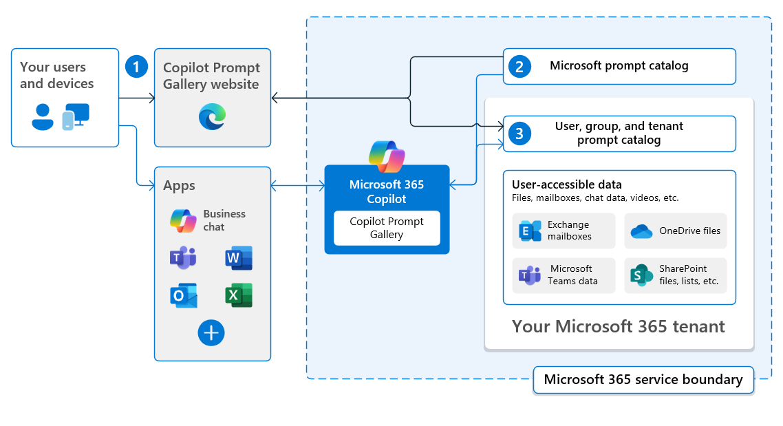 Diagram showing the data flow for Copilot Prompt Gallery.