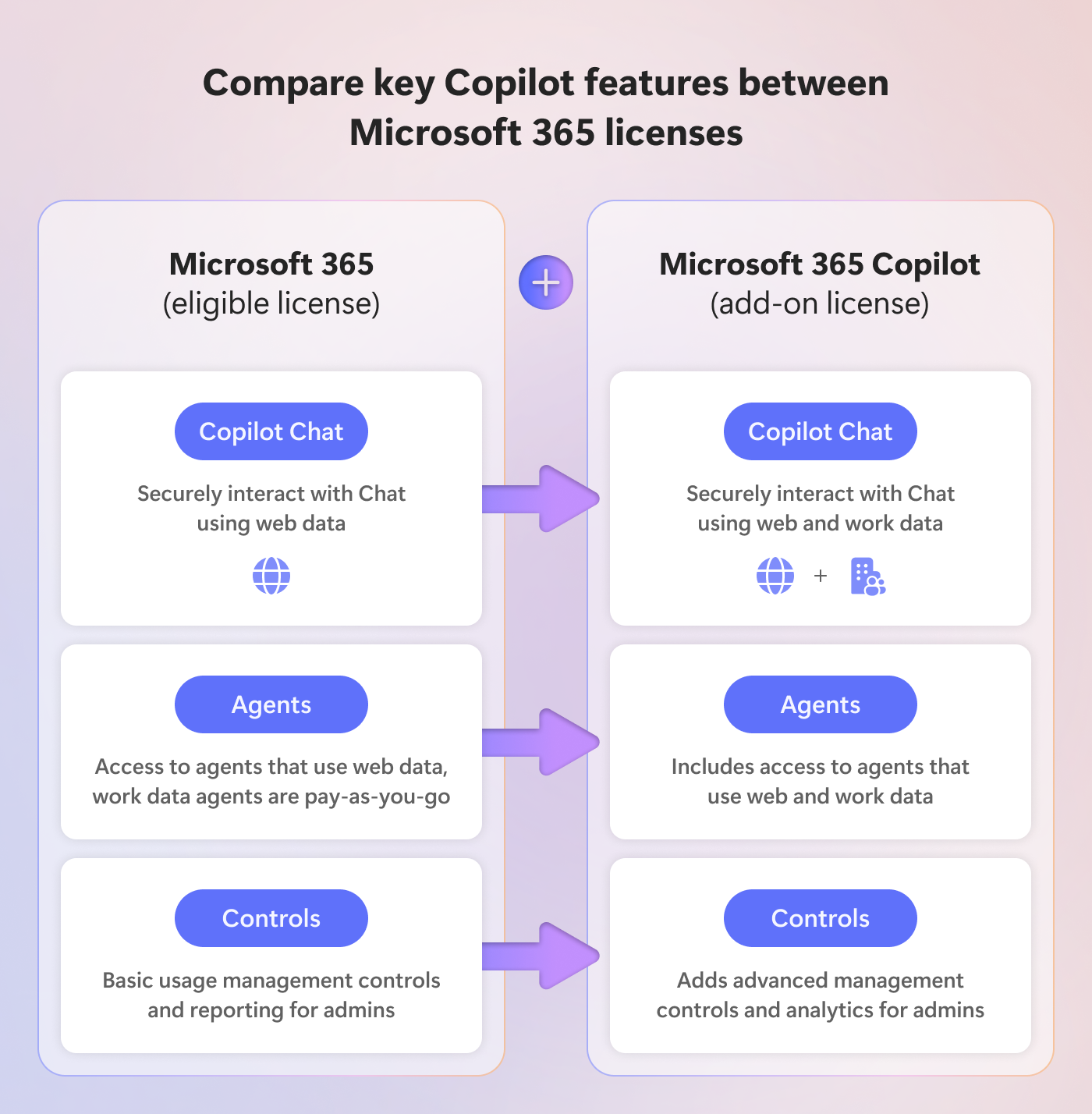 A graphic that illustrates key capability differences between Copilot offered in Microsoft 365 licensing and the dedicated Microsoft 365 Copilot add on license.