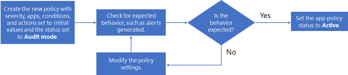 Screenshot illustrating the steps involved in the create app policy workflow.