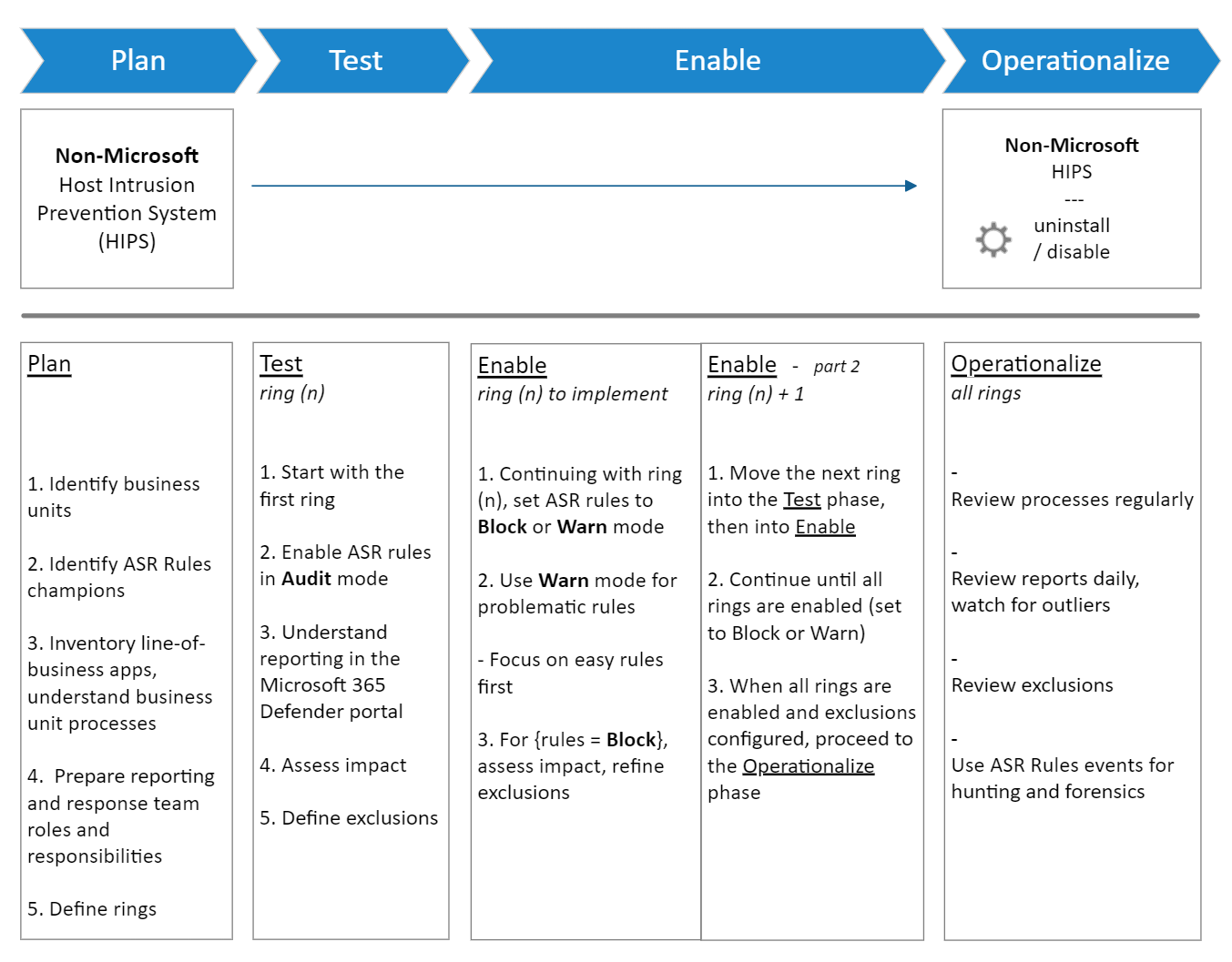 Plan Microsoft Defender for Endpoint attack surface reduction rules, test attack surface reduction rules, Enable attack surface reduction rules, maintain attack surface reduction rules.
