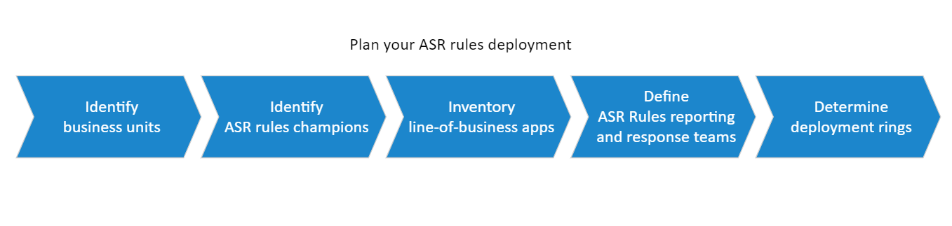 The attack surface reduction rules planning steps.