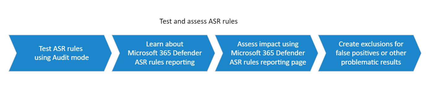 The Microsoft Defender for Endpoint attack surface reduction (ASR rules) test steps. Audit attack surface reduction rules, configure ASR rules exclusions. Configure ASR rules Intune. ASR rules exclusions. ASR rules event viewer.
