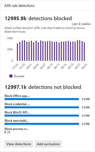 Graph that shows the attack surface reduction rules report summary detections card.