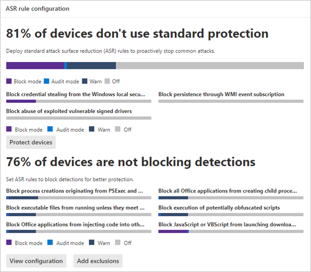 Graph that shows the attack surface reduction rules report summary configuration card.