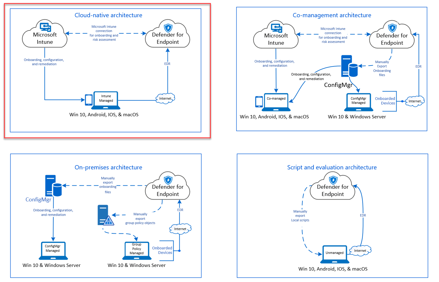 The cloud-native architecture