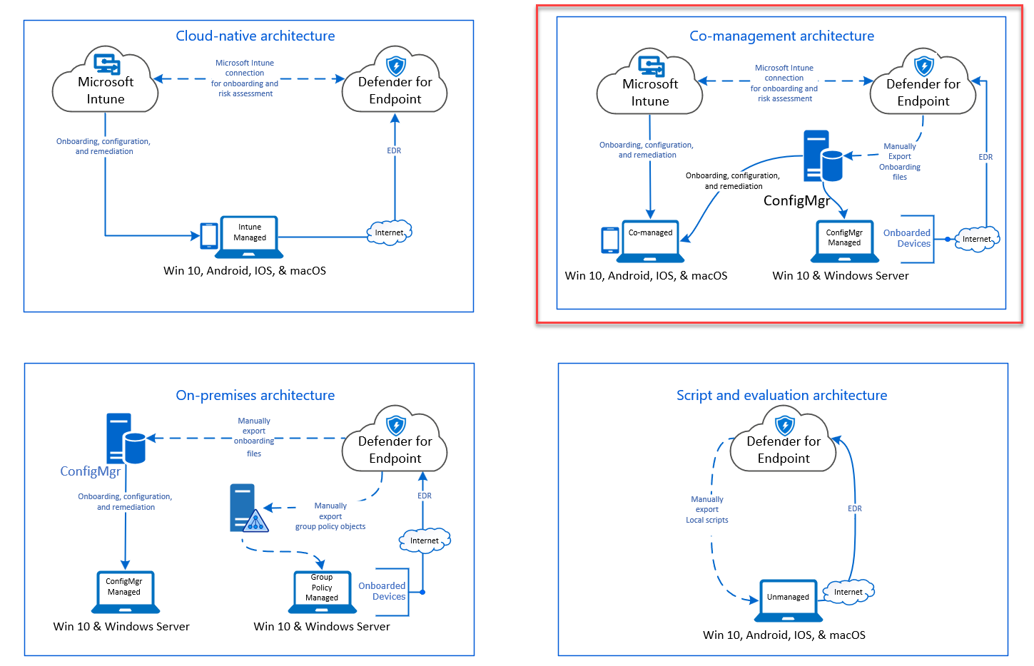 The cloud-native architecture