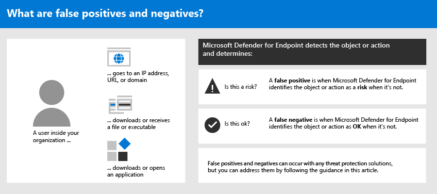 Screenshot displaying the definitions of false positives and false negatives in the Microsoft Defender portal.