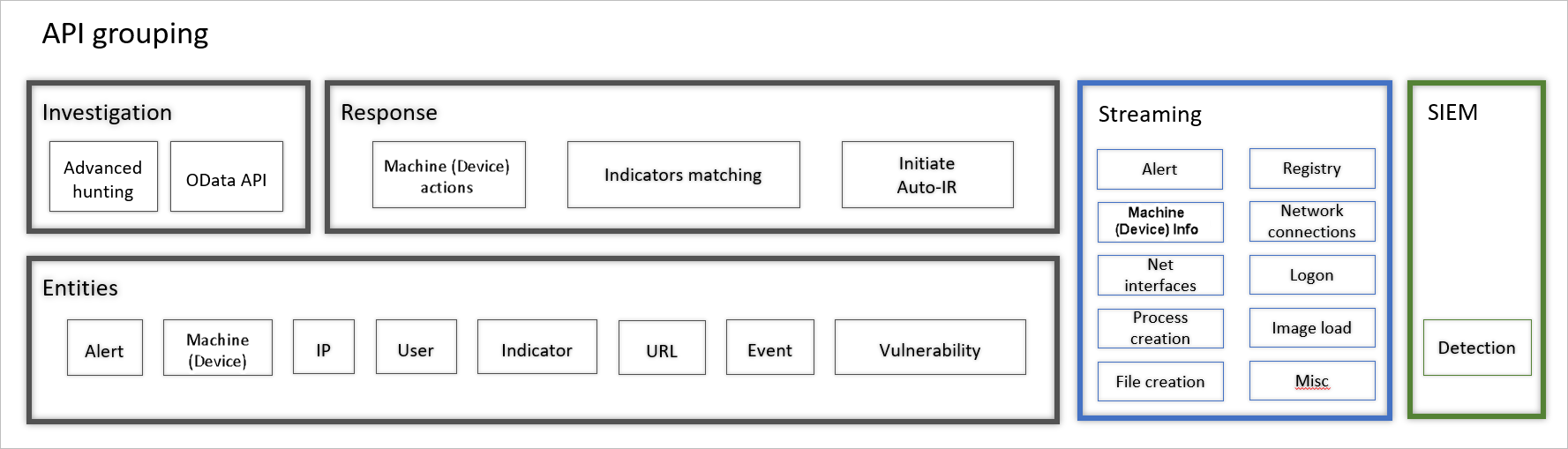 The available API and integration in Microsoft Defender for Endpoint