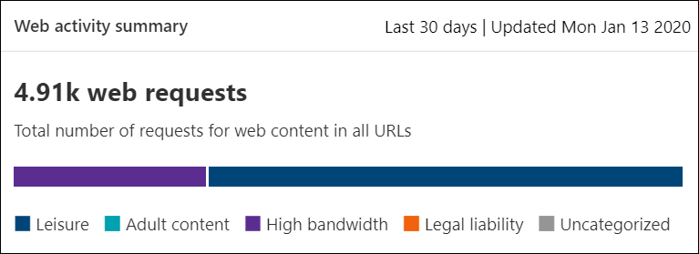 The web activity summary card