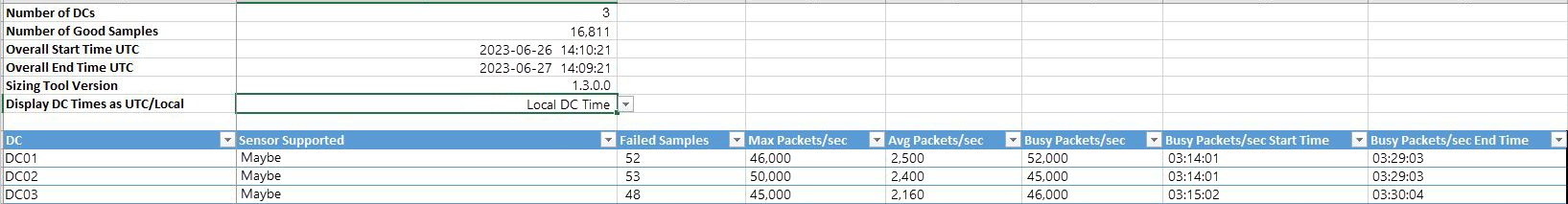 Screenshot of a capacity tool results showing Maybe values.