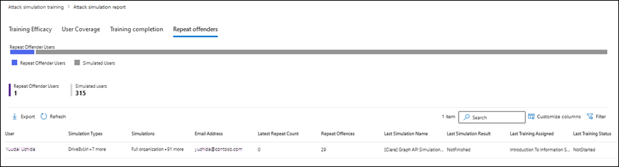 The Repeat offenders tab in the Attack simulation report in the Microsoft Defender portal.