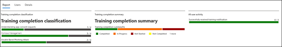 The Report tab in the Training campaign report in Attack simulation training.