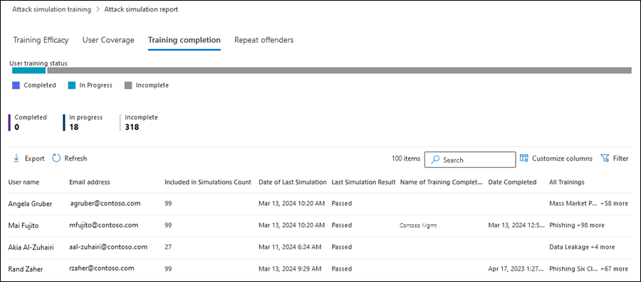 The Training completion tab in the Attack simulation report in the Microsoft Defender portal.