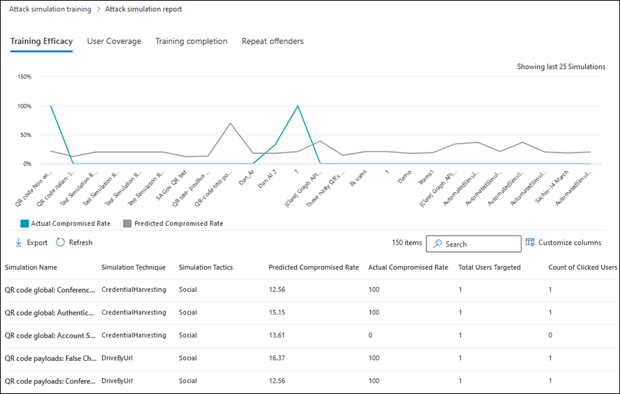 The Training efficacy tab in the Attack simulation report in the Microsoft Defender portal.