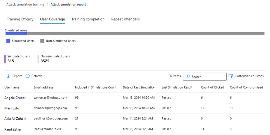 The User coverage tab in the Attack simulation report in the Microsoft Defender portal.